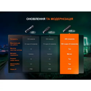 FENIX ФОНАРЬ E12V30